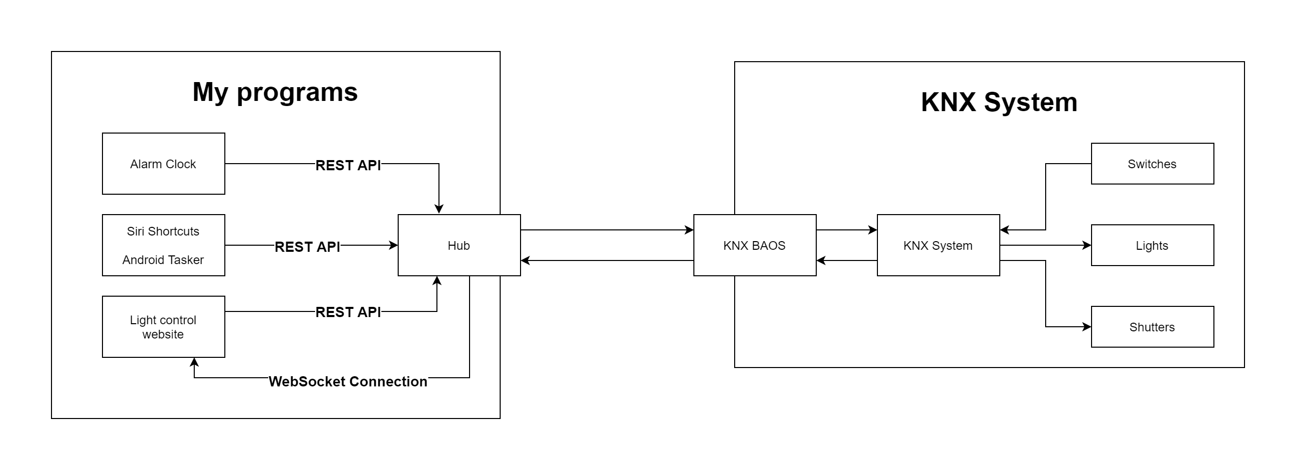 This diagram shows the setup of how my programs interact with the hub, which connects to the KNX BAOS system